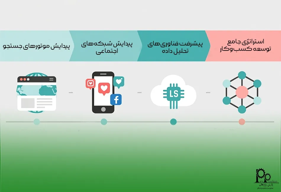 تاریخچه دیجیتال مارکتینگ